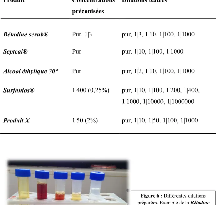 Tableau  XI :  les  dilutions  préconisées  et  les  dilutions  testées  de  chaque  produit  dans  notre  étude