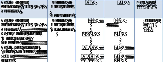 Tableau 2 : Etudes in vitro montrant l’activité antimicrobienne (CMI/CMB) des huiles essentielles sur  A.actinomycetemcomitans 