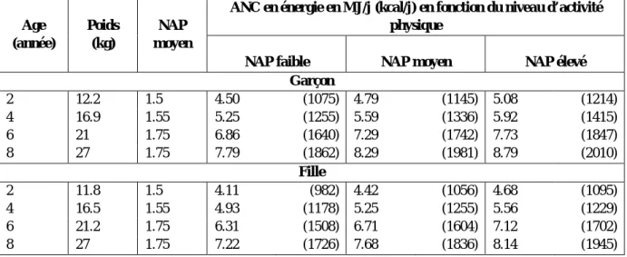 Tableau 2 :  Apports nutritionnels conseillés en énergie pour les enfants et adolescents de 10 à 18 ans en fonction du  poids, de la taille, de l’indice de masse corporelle (IMC) et du niveau d’activité physique (NAP) ( Beaufrère et al.,   2001)