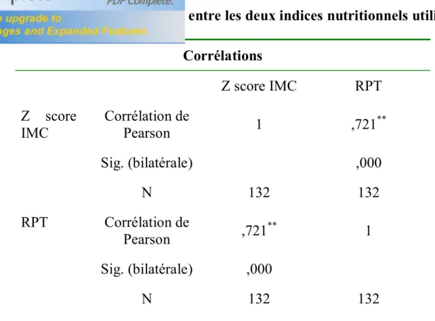 Tab. 2 : Test de corrélation entre les deux indices nutritionnels utilisés   Corrélations  Z score IMC  RPT  Z  score  IMC  Corrélation de Pearson  1  ,721 ** Sig