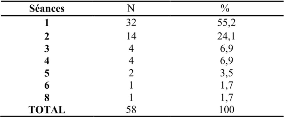 Tableau 6: Nombre de séances de l'hémodialyse intermittente 