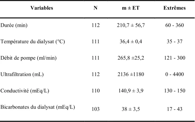 Tableau 7: Caractéristiques techniques de l’hémodialyse intermittente 