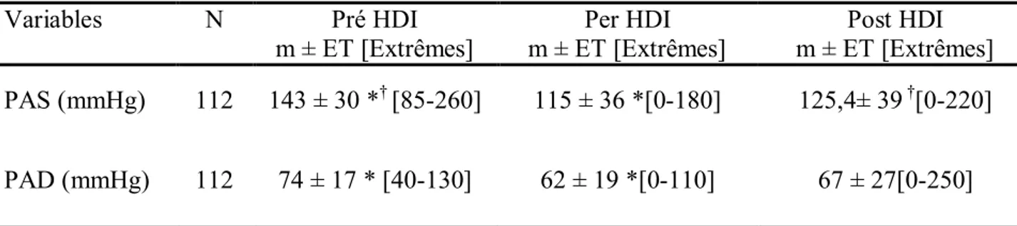 Tableau 8 : Pressions artérielles systolique et diastolique en pré, per et post HDI 