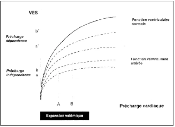 Figure 2 : Variation de l’expansion volémique en fonction  