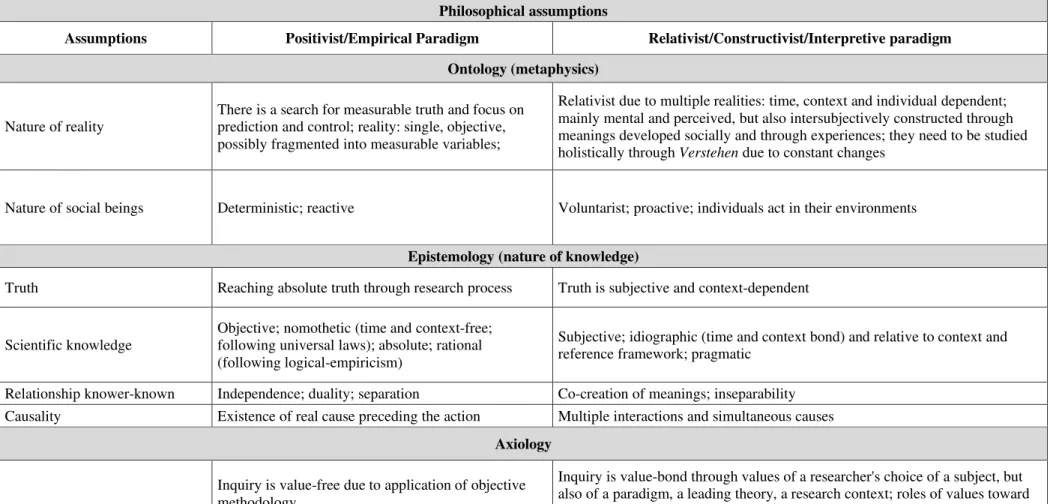 Table 6: Philosophical assumptions of positivist and interpretivist paradigms 
