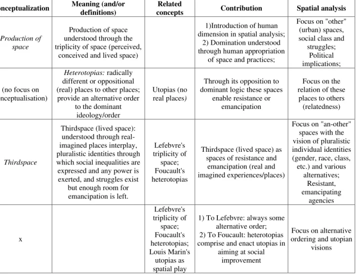 Table 1: Leading authors, concepts, and their research orientations in spatial analysis of social life 