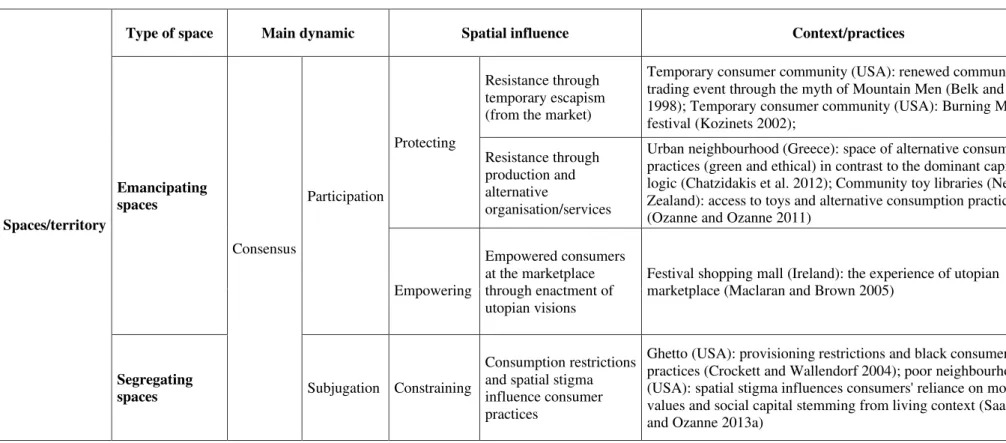 Table 2: Summary on spatial analysis of emancipating/segregating spaces and related consumer practices 