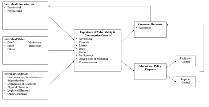 Figure 1: The concept of consumer vulnerability proposed by Baker,  Gentry, and Rittenburg (2005) 