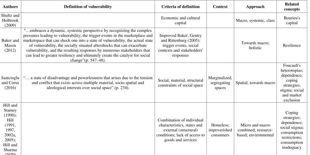 Table 4: Theoretical approaches to consumer vulnerability and related concepts (continued) 