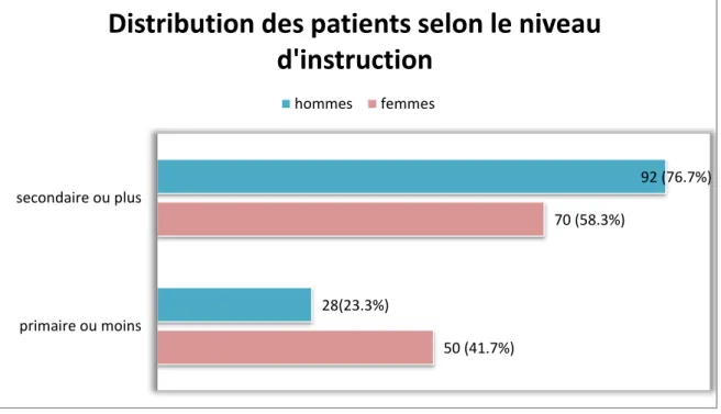 Figure 6 : Distribution de la population selon le niveau d’instruction  