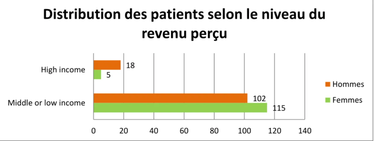 Figure 8 : Distribution de la population selon le niveau du revenu Perçu  