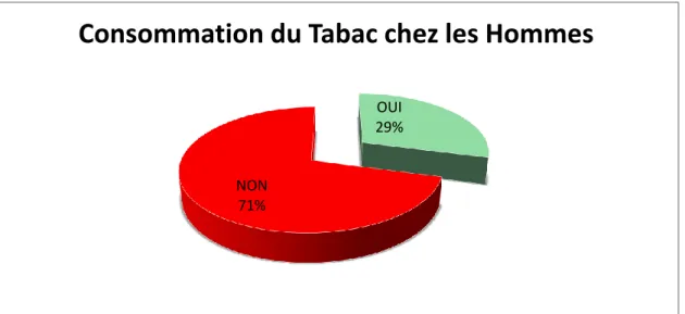 Figure 9 : Distribution des hommes selon la consommation du Tabac 