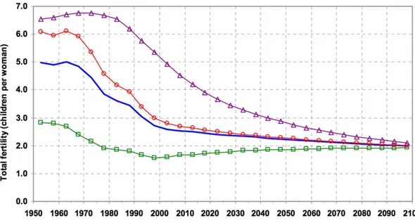 Figure 1 : Estimations (1950-2010) et projections (2010-2050) de la fécondité par région 9