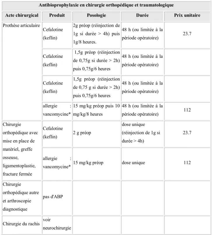 Tableau 2 :  Antibioprophylaxie en chirurgie orthopédique   et traumatologique au niveau de l’H.M.M.I :