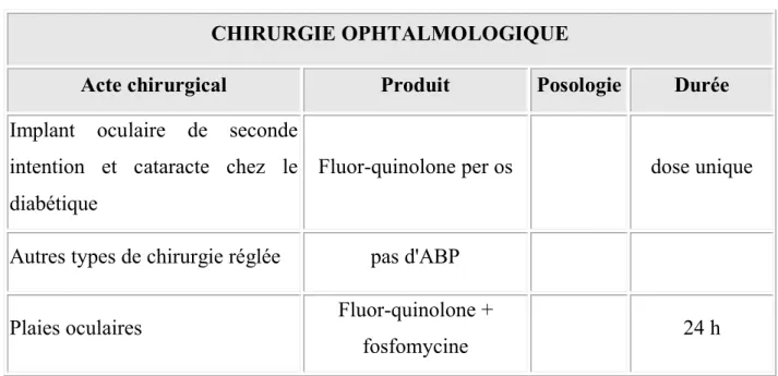 Tableau 4:  antibioprophylaxie en chirurgie ophtalmologique : CHIRURGIE OPHTALMOLOGIQUE 