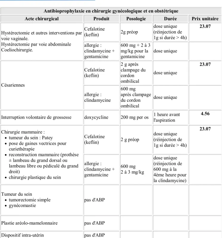 Tableau 11:  Antibioprophylaxie en chirurgie gynécologique et en obstétrique : Antibioprophylaxie en chirurgie gynécologique et en obstétrique 
