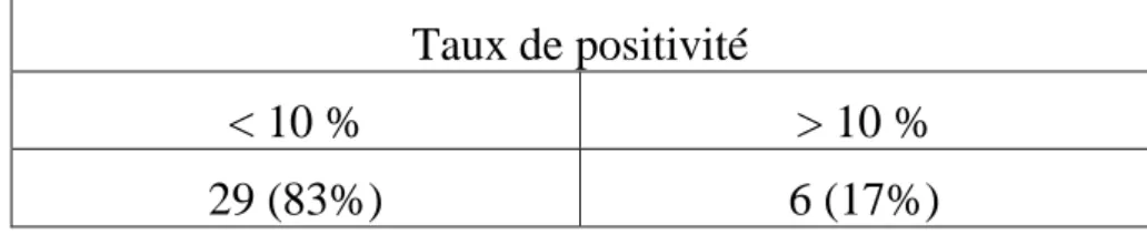 Tableau 8 : Taux de positivité des résultats des analyses  parasitologiques/mycologiques 