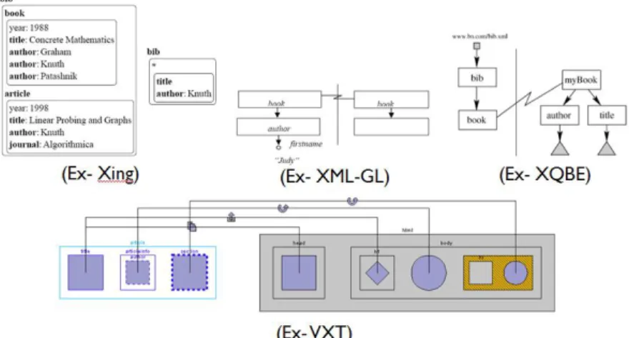 Figure 1: XML query visual languages 