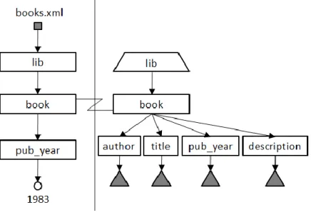 Figure 4: Querying in XQBE 