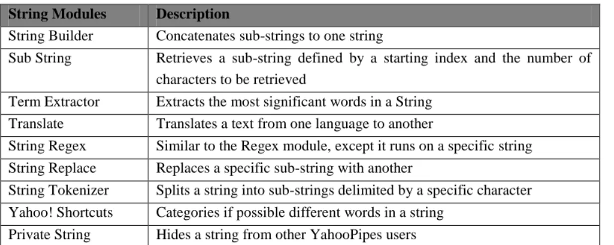 Table 5: String modules for manipulating and combining textual values 
