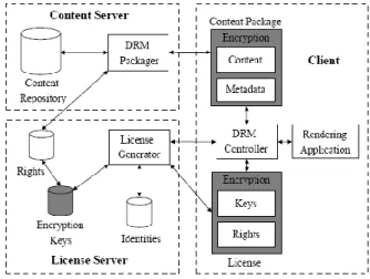 Figure 11: DRM Architecture  The DRM field is divided into two sub categories: 