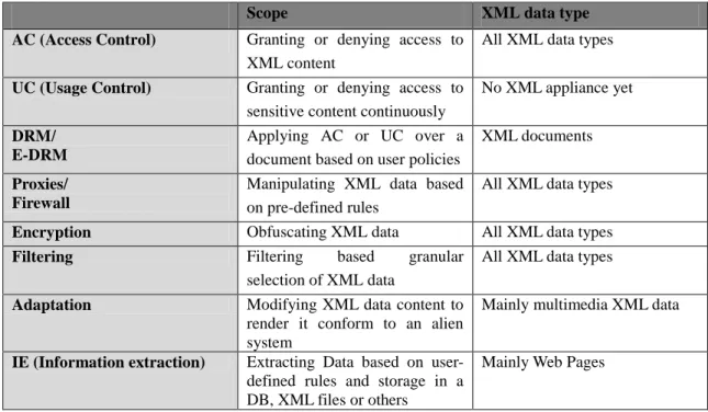 Table 9: Scope and data types of existing alteration/adaptation control techniques 