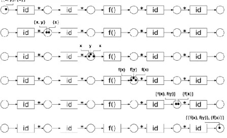 Figure  13  depicts  an  example  of  the  execution  of  nested  iterations  showing  the  unnesting of a single token “{{x, y}, y} into 3 tokens “x, y and x” and their nesting  into one token “{{f(x), f(y)}, f(x)}”