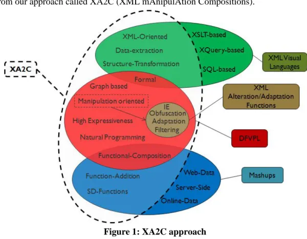Figure  1  shows where the approaches/techniques  discussed in  the related  work stand  from our approach called XA2C (XML mAnipulAtion Compositions)
