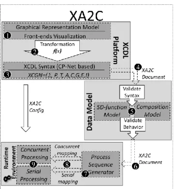 Figure 2: Architecture of the XA2C framework 