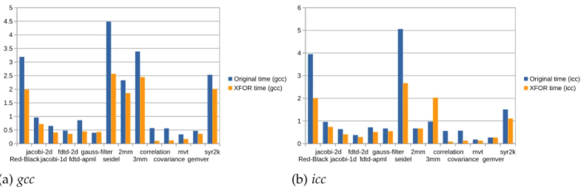 Figure 3 – Les Temps d’Exécution pour les Codes XFOR et Originaux Séquentiels-Vectorisés.