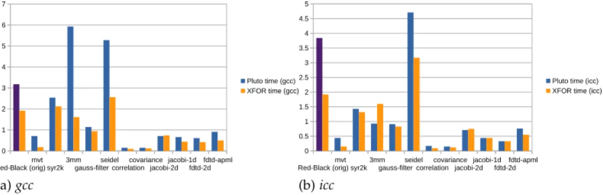 Figure 8 – Les Temps d’Exécution pour les Codes XFOR et Pluto Séquentiels-Vectorisés.