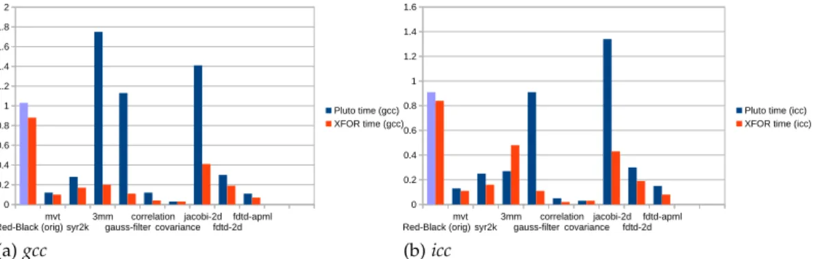 Figure 9 – Les Temps d’Exécution pour les Codes XFOR et Pluto Parallèles.