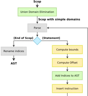 Figure 11 – Analyseur de Scop et Génération de Boucles XFOR.