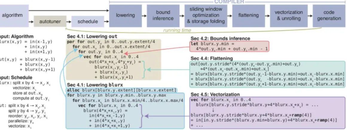 Figure 3.2 – Halide Image Processing [3].