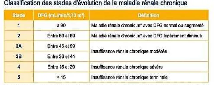 Figure 1: Classification des stades d’évolution de la maladie rénale chronique 