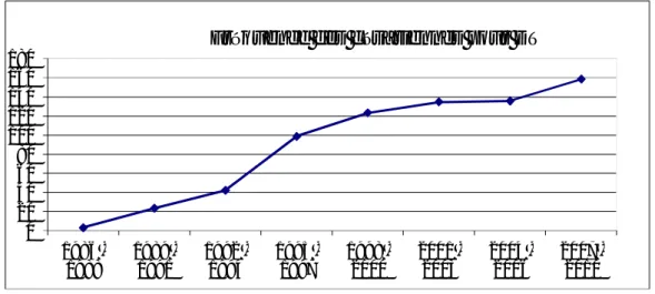 Figure n° 7 : souffrances fœtales : DT  3.   Les utérus cicatriciels 