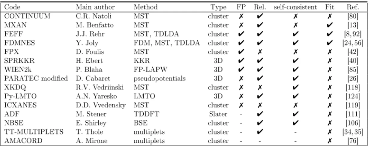 Table 1.1: An overview of the most known X-ray absorption cal- cal-culation codes and their main features