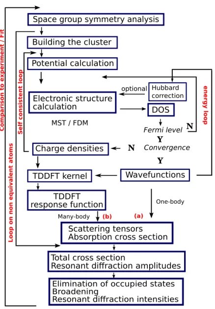 Figure 3.1: A simplied ow-chart of the FDMNES code