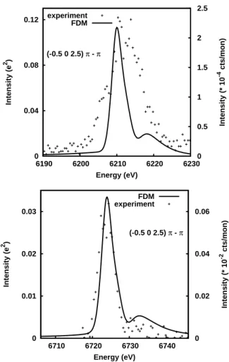 Figure 3.8: Experimental and FDM calculated spectra of the (− 1 2 0 52 ) quadrupolar reection, at the L 3 (above) and L 2 (below) edges of neodym.