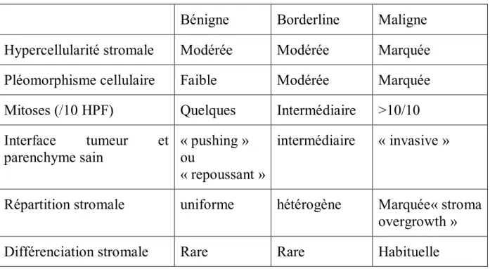 Tableau 1 : distinction de 3 grades de tumeurs phyllodes (classification  de l’OMS) 