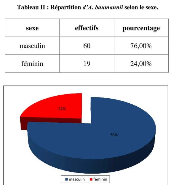 Figure 4 : Répartition d’Acinetobacter baumannii selon le sexe. 