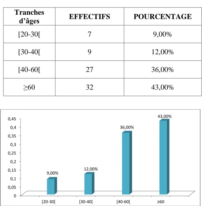 Tableau III : répartition d’A. baumannii selon les tranches d’âges :  Tranches 