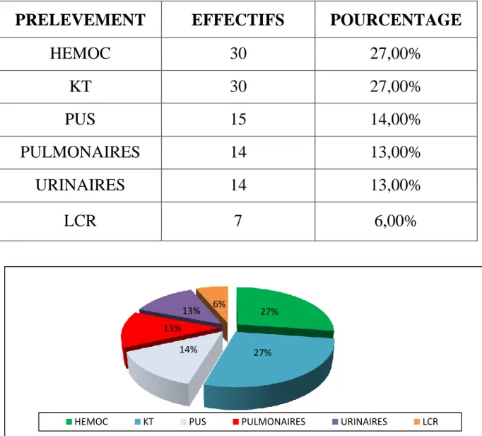 Tableau IV : Répartition d’A. baumannii selon la nature du prélèvement. 