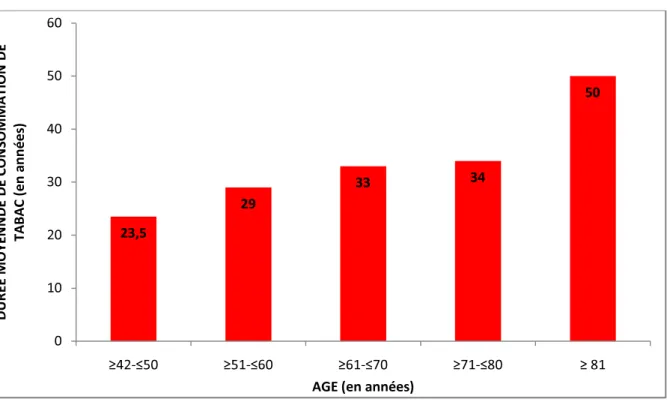 Graphique N°  9 : Durée moyenne de consommation  de  Tabac  par  âge  -  Le  nombre  de  paquets  de  cigarettes  par  jour  chez  les  fumeurs  de  notre 