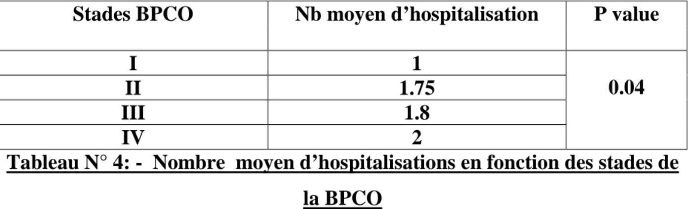 Tableau N° 4: -  Nombre  moyen d’hospitalisations en fonction des stades de  la BPCO 
