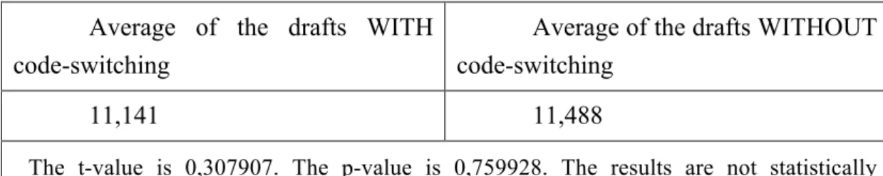 Table 4. The average marks of the drafts with/without code-switching. 
