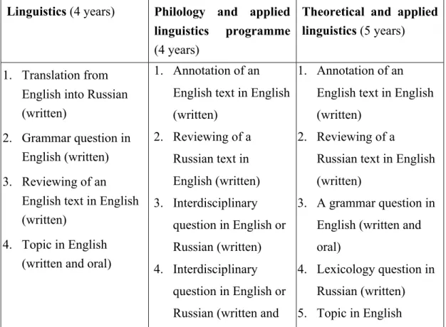 Table 1. Volgograd State University Examinations' description.  