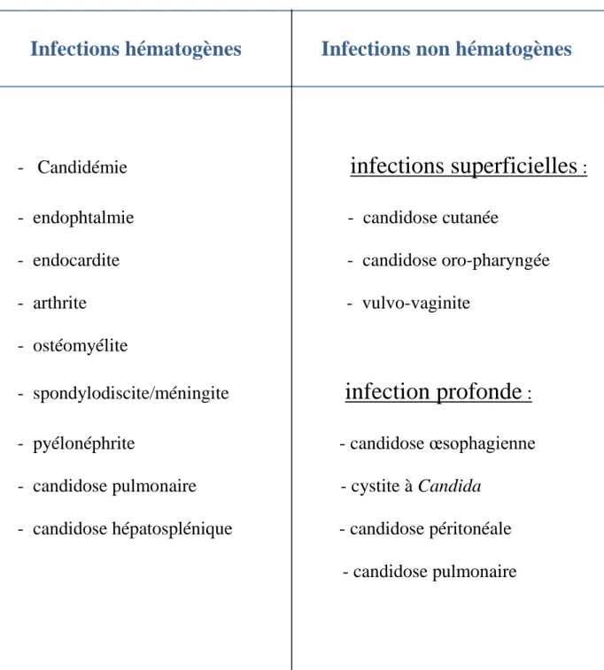 Tableau I : Types d’infections à levures du genre Candida   [25,77]. 