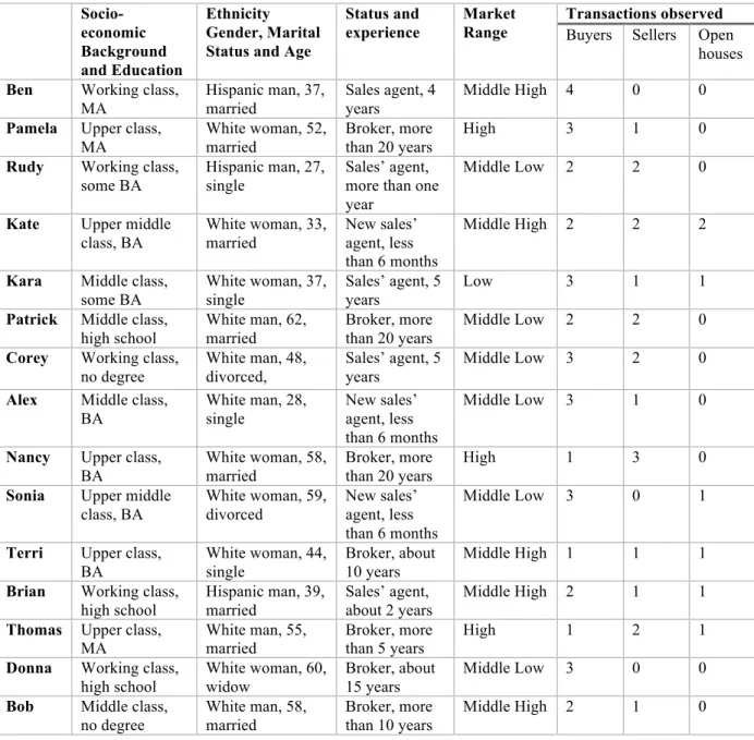 Table 3: Agents Followed through Transactions (N=15) 