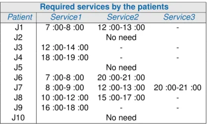 Table 9.1 shows the services needed by ten patients (J1..., J10) during a given day. As it can be observed, some patients do not need any service in this day and others need one, two or three services